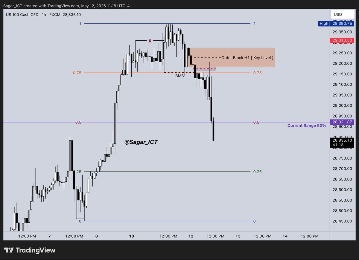 Sagar_ICT's tweet photo. $NQ Short 📉 

- Though my daily bias is bullish but price has to go 50 DR level of current range. 

- H1 for narrate the short bias 

- m5 execution with proper BMS towards 50 DR level overlap with H1 fvg 

Credit = @Ali_Khan_ICT 💕 https://t.co/UlmNzX01BM