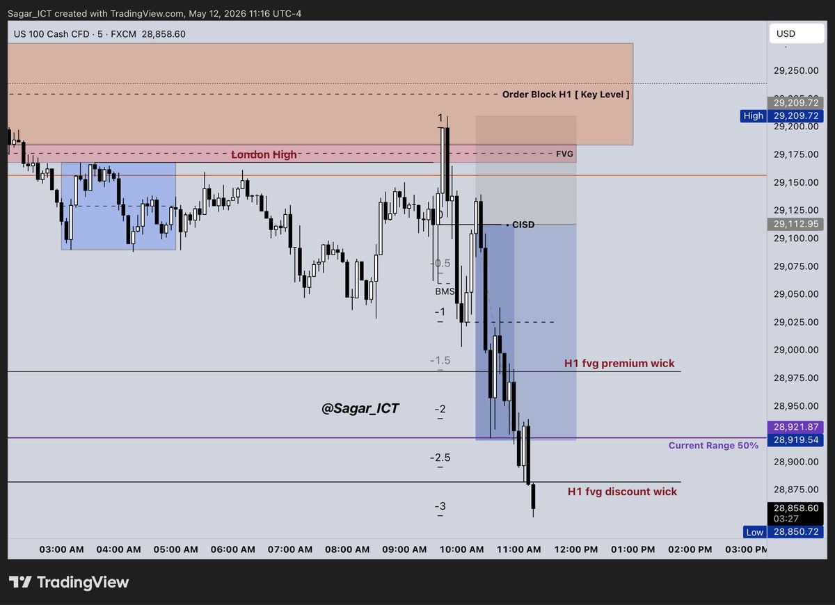 Sagar_ICT's tweet photo. $NQ Short 📉 

- Though my daily bias is bullish but price has to go 50 DR level of current range. 

- H1 for narrate the short bias 

- m5 execution with proper BMS towards 50 DR level overlap with H1 fvg 

Credit = @Ali_Khan_ICT 💕 https://t.co/UlmNzX01BM