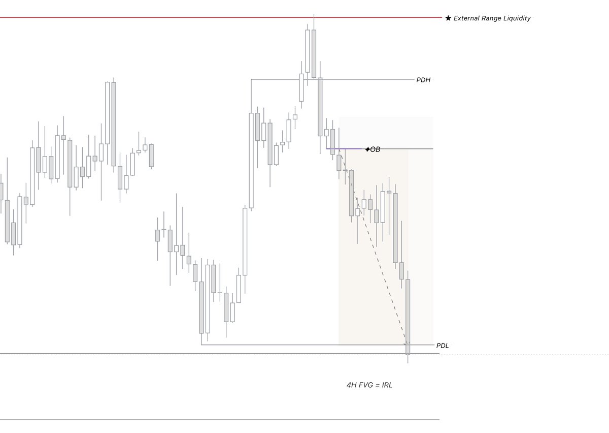 Elevyn_fx's tweet photo. XAUUSD, 1H       
That's how we bag +6.36rr in a single trade 

Narrative:-
PDH -> PDL 
ERL -> IRL 
1H Orderblock + inversion @ 30m https://t.co/JQmm9T2uZL