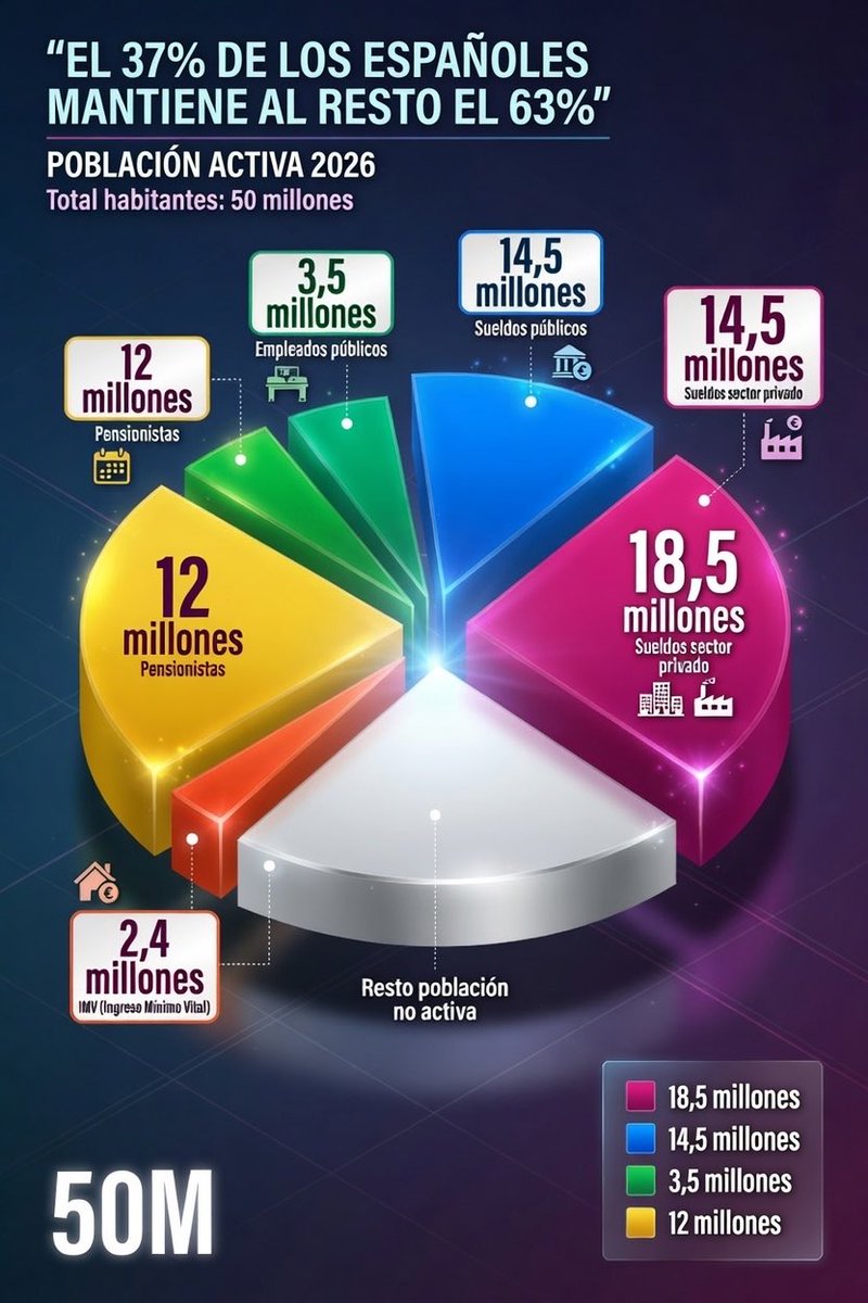 theoutsider977's tweet photo. Detallado…

2,6 millones que viven del IMV
9 millones  pensionistas 
3,5 millones  empleados públicos
1,8 millones cobran del SEPE
4000 liberados sindicales
96000 políticos-asesores 
17 millones de sueldos públicos
Frente a 18,7 millones de sueldos del sector privado
Inviable
EL 37 por ciento de los españoles mantienen al otro 63 por ciento.

El único motivo por el que el PSOE sigue siendo un partido que aún no ha desaparecido después de una pandemia con más de cien mil muertos, corrupción por doquier, fascismo de Estado, nepotismo, saqueo y muerte, SON LAS PUTAS PAGUITAS. HAY 17M DE PERSONAS VIVIENDO DEL ESTADO.