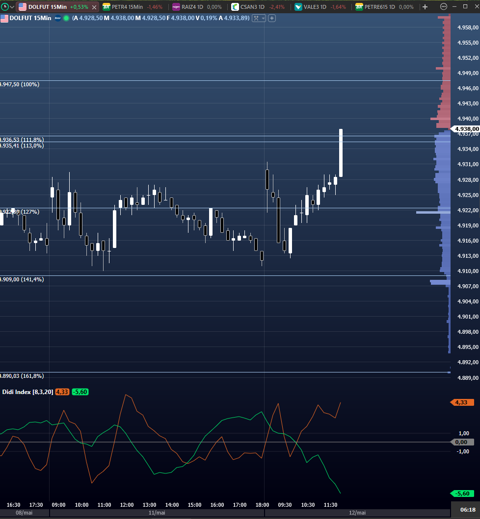 cassiopenelupp1's tweet photo. Se tem um indicador que eu jamais opero contra é a agulhada do didi. #didiindex é brabo! dolar algulhando nos 15 min em regiao de suporte com divergencia de baixa nos TF maiores.
Fasten your seat belts!!!! https://t.co/HcIbYZ3itc