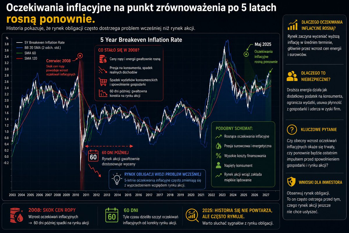 Wykres Rynku Oczekiwania inflacyjne mierzone wskaźnikiem 5-Year Breakeven Inflation ...