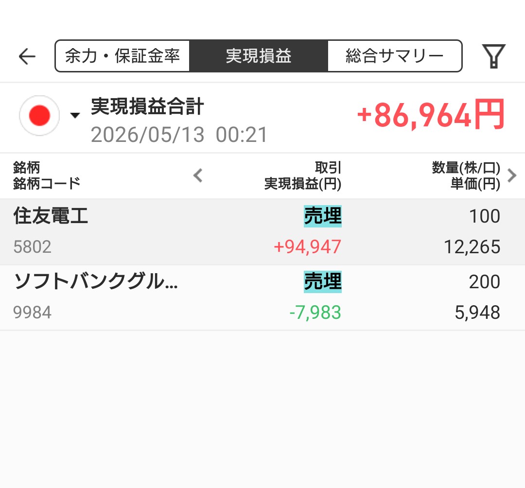opentype3's tweet photo. ■本日の利確 +86964

・住友電工 +94947
・ソフトバンク ▼7983

ソフトバンク含み益10万はあったのにな
昨日は含み損4万
そしてやっと買値付近まで戻ってオサラバ。
利確タイミング間違えるとこうなる https://t.co/CyXdKq9J8F