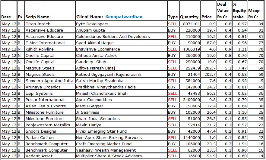 MAPATWARDHAN's tweet photo. *Today's bulk / block deals*
#GROWW #AnandRathiWealth #FedbankFinancial #MufinGreen #ArfinIndia #SilgoRetail #ModisNavnirman #HVAXTech #SintercomIndia #VijaypdCeutical #Value360Comm #BiopolChemicals #GalaxyAgrico #TitanIntech #AscensiveEducare #FMecInternational #MagnusSteels https://t.co/02PqQRQarW