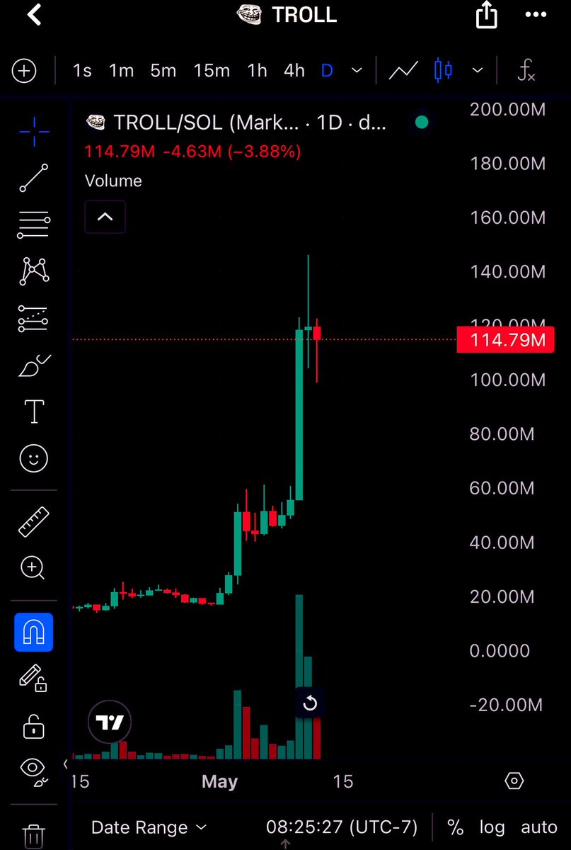 DepositMore's tweet photo. $TROLL had 4 days of green candles. 

1 red day = buy the blood.

Troll feels like $BRETT when it was at 100mill and ran up to 800Mill in days https://t.co/MCmqBxBfsQ