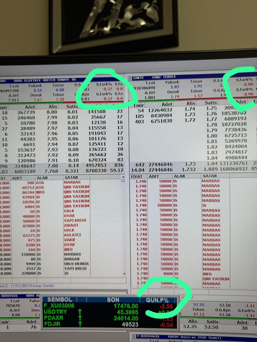 gokhanbilik1's tweet photo. Borsa nerdeyse 3% eksi 

Bir kişi teşekkür etmez eminim 

Önemli de değil

Su akar yolunu bulur  

#odas #bist100 

%9 eksi #cante 
Ama odaş son saniyeye kadar artıdaydı 0.37% eksi kapadı 
Hepsi o 

insanları bilinçlendirmek için yaptığım onlarca #odas paylaşımlarım sonuç vermiş https://t.co/NF794L7DCC