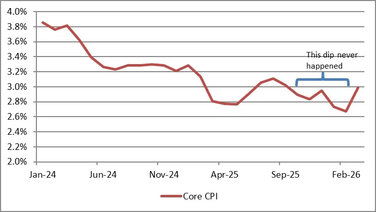 fejau_inc's tweet photo. Today's CPI is messy. I would characterize it in two ways:

1) core CPI was artificially low over the last few months because of the government shutdown marking some data as a 0. Now that those numbers have rolled off, we see an OER print in the other direction that offset those lower numbers. We are now back to a "clean" number again - but the trend is not good. As discussed in the roundup a few weeks ago, the disinflationary tailwind of rents is done and now poised to head back higher.

2) energy-driven headline inflation - obviously what caused much of the surge this month. It's difficult for policymakers to decide on what to do here since it's shock-driven and highly volatile. 

On net, obviously a hawkish print and its clear inflation is accelerating. With the labor market showing signs of strength and stability, the Fed has strong footing to solely focus on inflation right now. With that in mind, SOFR beginning to price in hikes feels warranted.

As always, charts from @inflation_guy