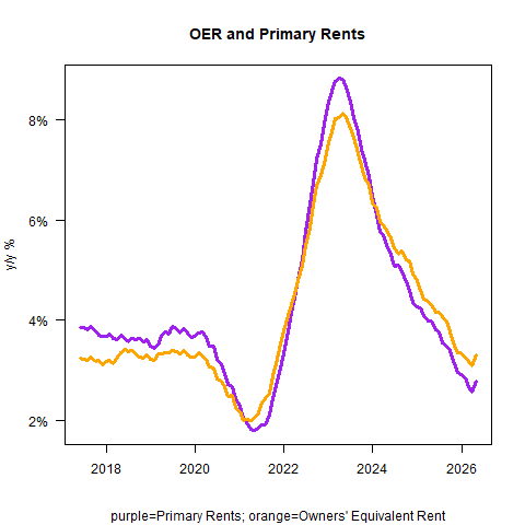 fejau_inc's tweet photo. Today's CPI is messy. I would characterize it in two ways:

1) core CPI was artificially low over the last few months because of the government shutdown marking some data as a 0. Now that those numbers have rolled off, we see an OER print in the other direction that offset those lower numbers. We are now back to a "clean" number again - but the trend is not good. As discussed in the roundup a few weeks ago, the disinflationary tailwind of rents is done and now poised to head back higher.

2) energy-driven headline inflation - obviously what caused much of the surge this month. It's difficult for policymakers to decide on what to do here since it's shock-driven and highly volatile. 

On net, obviously a hawkish print and its clear inflation is accelerating. With the labor market showing signs of strength and stability, the Fed has strong footing to solely focus on inflation right now. With that in mind, SOFR beginning to price in hikes feels warranted.

As always, charts from @inflation_guy