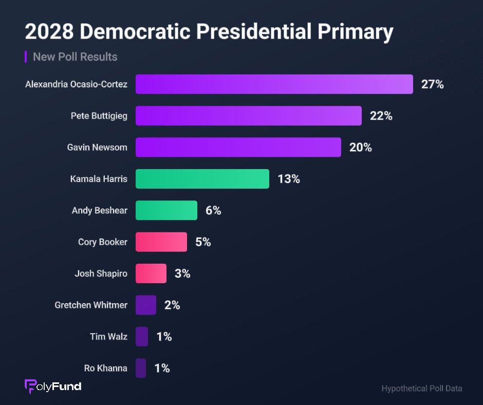 POLL: 🇺🇸 AOC leads the 2028 Democratic primary for the first time ...