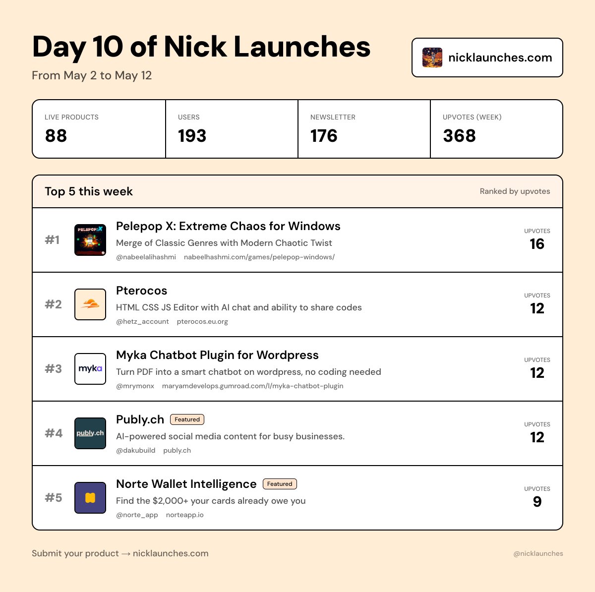 nicklaunches's tweet photo. Day 10. From 0 to a real directory 🔥

The numbers:
> 88 launches live, 105 submitted
> 193 signups, 176 on the newsletter
> 368 upvotes, DR 30
> Paid ads driving daily traffic

The top 5 builders shipped this week 👇

🥇 Pelepop X by @nabeelalihashmi — arcade chaos, 16 votes
🥈 Pterocos by @hetz_account — browser code editor, 12 votes
🥉 Myka Chatbot by @mrymonx — PDF→WP bot, 12 votes
4️⃣ Publy by @dakubuild — AI social posts, 12 votes
5️⃣ Norte by @norte_app — find $2k in card perks, 9 votes

Free backlink spots running out.

Submit: https://t.co/lSVsLnJx3e