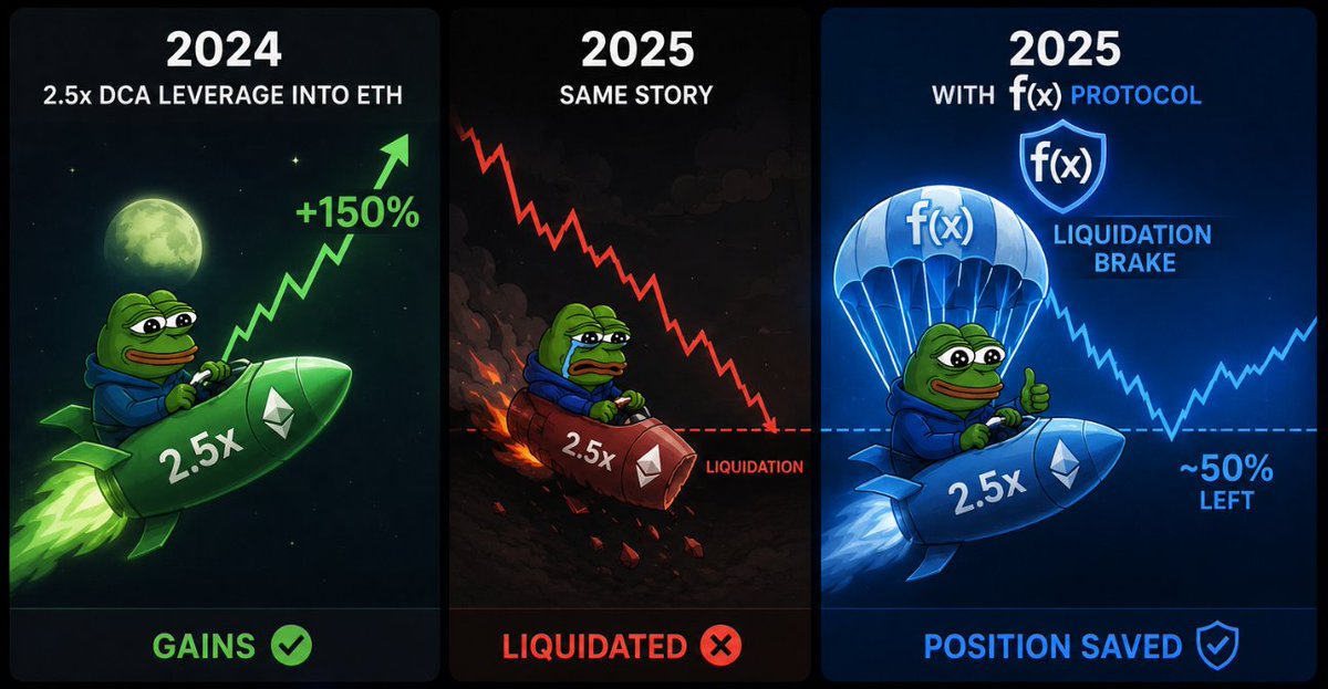 Annon2Zero's tweet photo. Leverage is always a hard choice, but the right tech is an easy decision. 🛡️
In 2024, 2.5x DCA leverage into $ETH would have gotten you +150% gains.

In 2025, same story with a clear liquidation.
But! In @protocol_fx? The Liquidation Brake would have saved your position to a 50%! https://t.co/pw2XZZND14