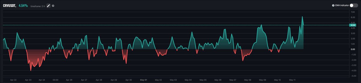 EMAMA_Terminal's tweet photo. ethereum:0xd533a949740bb3306d119cc777fa900ba034cd52  — Back in the Game?
⠀
An asset with a complicated history. Those who have been in crypto for a long time know what this ticker has been through. After a long period of silence, for the first time in a while, the structure is pointing to a possible comeback. Let’s break it down by timeframes.
⠀
Since February, the asset has confidently stopped declining. If you only look at the 2h and 4h timeframes, it may seem like the move has already happened, the opportunity is gone, and it is too late to get involved. But the higher timeframes tell a different story.
⠀
On the 2h and 4h ADP, we are increasingly moving above the zero line. These are not isolated touches. This is systematic behavior. And this is the force that pulls the higher timeframes along with it. When the lower timeframes consistently hold the buyer’s side, the higher ones have no choice but to follow.
⠀
Mid-April: the 1D ADP moved above zero and held there. Not just crossed it, but held and started accelerating upward. This is the first confirmation that the work on the lower timeframes is moving to the next level.
⠀
And the freshest signal: a few days ago, the 3D broke through the zero boundary. The same resistance zone that had held the asset down for six months. The breakout is still holding. Promising.
⠀
Now the most important part.
⠀
If you look at the 3D, since August 2025 the asset has stopped making new lows. Every retest is higher than the previous one, with no deep sell-offs and no panic. This is a classic picture of buying from weak hands — what we call structural accumulation.
⠀
If this hypothesis is confirmed, we are not talking about a single move, but about a prolonged growth cycle. And judging by what we are seeing so far, the hypothesis is still being confirmed.
⠀
And the best part: you are not late yet.
⠀
The first confirmations have only just arrived. 1D — about a month ago. 3D — literally this week. On the 2h and 4h, it may look like the move has already gone too far. The higher timeframes say the opposite: for them, everything is just beginning.
⠀
But.
⠀
Remember the history of this ticker. This is an asset with a heavy past. Too many times it has given hope — and then taken it away. The structure looks good now, but the character of the asset demands respect.
⠀
Work carefully: watch for confirmations on the higher timeframes, do not place stops too tightly, and do not build the position all at once. Weakness on the 1D or a return of the 3D below zero is a signal to fully reassess the position.
⠀
ethereum:0xd533a949740bb3306d119cc777fa900ba034cd52  is potentially the same story, but in an early phase. The advantage of the early phase is greater upside potential. The downside is a higher risk that confirmations may fail. So stay attentive.
⠀
Want to track similar accumulation assets? https://t.co/zo5mYbZsPm 
⠀⠀
Want to receive alerts when assets hold above zero? https://t.co/Qf0J1WRNXQ.
⠀
We watch. We do not rush. We remember the character.
⠀
#CRV #Crypto #EMAMA
