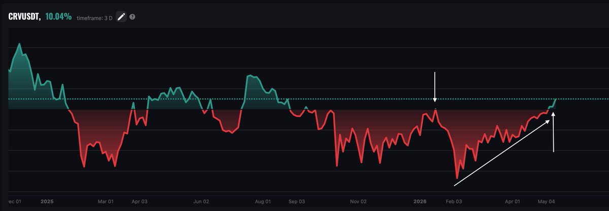EMAMA_Terminal's tweet photo. ethereum:0xd533a949740bb3306d119cc777fa900ba034cd52  — Back in the Game?
⠀
An asset with a complicated history. Those who have been in crypto for a long time know what this ticker has been through. After a long period of silence, for the first time in a while, the structure is pointing to a possible comeback. Let’s break it down by timeframes.
⠀
Since February, the asset has confidently stopped declining. If you only look at the 2h and 4h timeframes, it may seem like the move has already happened, the opportunity is gone, and it is too late to get involved. But the higher timeframes tell a different story.
⠀
On the 2h and 4h ADP, we are increasingly moving above the zero line. These are not isolated touches. This is systematic behavior. And this is the force that pulls the higher timeframes along with it. When the lower timeframes consistently hold the buyer’s side, the higher ones have no choice but to follow.
⠀
Mid-April: the 1D ADP moved above zero and held there. Not just crossed it, but held and started accelerating upward. This is the first confirmation that the work on the lower timeframes is moving to the next level.
⠀
And the freshest signal: a few days ago, the 3D broke through the zero boundary. The same resistance zone that had held the asset down for six months. The breakout is still holding. Promising.
⠀
Now the most important part.
⠀
If you look at the 3D, since August 2025 the asset has stopped making new lows. Every retest is higher than the previous one, with no deep sell-offs and no panic. This is a classic picture of buying from weak hands — what we call structural accumulation.
⠀
If this hypothesis is confirmed, we are not talking about a single move, but about a prolonged growth cycle. And judging by what we are seeing so far, the hypothesis is still being confirmed.
⠀
And the best part: you are not late yet.
⠀
The first confirmations have only just arrived. 1D — about a month ago. 3D — literally this week. On the 2h and 4h, it may look like the move has already gone too far. The higher timeframes say the opposite: for them, everything is just beginning.
⠀
But.
⠀
Remember the history of this ticker. This is an asset with a heavy past. Too many times it has given hope — and then taken it away. The structure looks good now, but the character of the asset demands respect.
⠀
Work carefully: watch for confirmations on the higher timeframes, do not place stops too tightly, and do not build the position all at once. Weakness on the 1D or a return of the 3D below zero is a signal to fully reassess the position.
⠀
ethereum:0xd533a949740bb3306d119cc777fa900ba034cd52  is potentially the same story, but in an early phase. The advantage of the early phase is greater upside potential. The downside is a higher risk that confirmations may fail. So stay attentive.
⠀
Want to track similar accumulation assets? https://t.co/zo5mYbZsPm 
⠀⠀
Want to receive alerts when assets hold above zero? https://t.co/Qf0J1WRNXQ.
⠀
We watch. We do not rush. We remember the character.
⠀
#CRV #Crypto #EMAMA