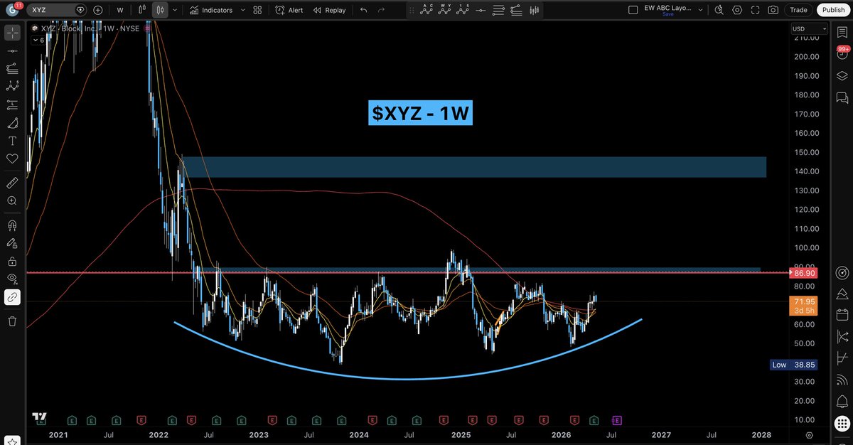 TheOneToCee's tweet photo. It’s been forever since I’ve posted on $XYZ what an absolute pain stock for majority including me 

BUT 

Can’t ignore that base, looks a little too nice 👀 

Above the 10, 20, 50 weekly ema and 200 weekly sma https://t.co/Tdp2ZZocJn