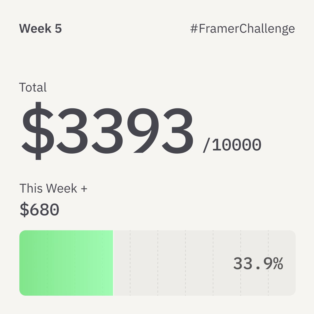 neueframe's tweet photo. Week 5 of the #FramerChallenge
+$680 this week  
$3393 total so far

This week, focus is on building a new template and refining the existing Artemis template, added new contact form to the template. https://t.co/N53UIReP6q