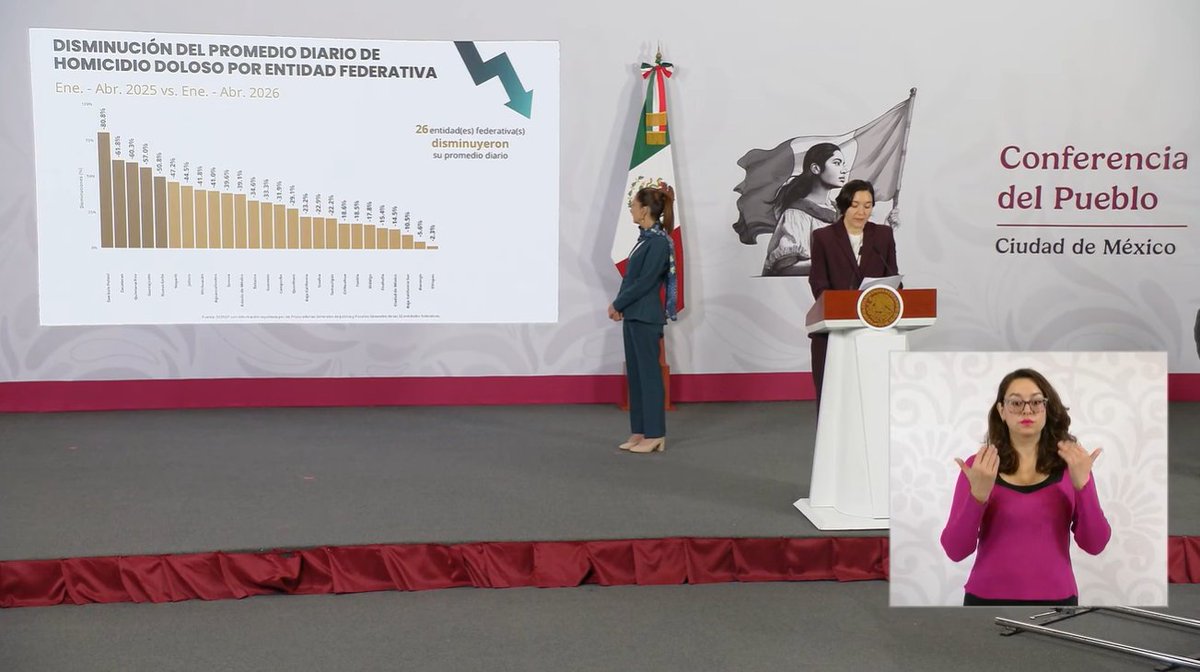 GuerreroComSoc's tweet photo. Guerrero avanza en seguridad: bajan 33.3% los homicidios dolosos en el primer cuatrimestre de 2026

*Guerrero entre los estados con mayores resultados en el combate al crimen y en desmantelamiento de laboratorios clandestinos: Harfuch

Ciudad de México. 12 de mayo del 2026. - La estrategia integral de seguridad implementada en Guerrero continúa dando resultados positivos, reflejados en la disminución de los homicidios dolosos durante los primeros cuatro meses de 2026, como resultado de la coordinación entre autoridades de los tres órdenes de gobierno, los operativos permanentes, las detenciones y el decomiso de armas y drogas.

De acuerdo con las cifras oficiales, en el comparativo de enero a abril de 2025 contra el mismo periodo de 2026, Guerrero registró una disminución del 33.3 por ciento en homicidios dolosos, ubicándose en el lugar 13 nacional en reducción de este delito.

Durante la conferencia matutina de la presidenta Claudia Sheinbaum, la titular del Secretariado Ejecutivo del Sistema Nacional de Seguridad Pública, Marcela Figueroa Franco, dijo que, en el comportamiento mensual, Guerrero se posicionó en enero en el séptimo lugar nacional con 91 homicidios, equivalentes al 5.8 por ciento del total nacional; en febrero descendió al lugar 13 con 52 casos, representando el 3.8 por ciento; en marzo ocupó el quinto lugar con 101 homicidios, equivalente al 6.3 por ciento; mientras que en abril se colocó en el octavo sitio con 84 casos, correspondientes al 5.3 por ciento del total nacional.

Asimismo, en la comparación de enero de 2025 con enero de 2026, la entidad registró una disminución del 25.4 por ciento, ubicándose en el lugar 19 nacional; mientras que en el acumulado de enero-febrero de ambos años, la reducción fue del 33.2 por ciento.

Las autoridades destacaron que estos resultados son producto del reforzamiento de las acciones de seguridad, la presencia institucional en las regiones prioritarias y el trabajo coordinado entre corporaciones civiles y militares, lo que ha permitido avanzar en la recuperación de la paz y la tranquilidad para las familias guerrerenses.

Guerrero entre los estados con mayores resultados en el combate al crimen y en desmantelamiento de laboratorios clandestinos: Harfuch

El secretario de Seguridad Pública y Protección Ciudadana, Omar García Harfuch, resaltó, en la mañanera, los resultados de las acciones de la Estrategia Nacional de Seguridad donde destaca la detención de Audias “N”, quién mantenía presencia criminal en Guerrero.

Audias “N” era responsable de coordinar actividades de extorsión, de cometer delitos de extorsión, homicidio, producción y trasiego de droga, supervisar laboratorios clandestinos de metanfetamina y mantener presencia criminal en Nayarit, Jalisco, Zacatecas, Michoacán y Guerrero.

En este contexto, Guerrero forma parte de los estados donde se han desarticulado y desmantelado 2,337 Laboratorios Clandestinos y áreas de concentración para la elaboración de metanfetaminas, asegurando más de tres millones de litros (3,429,473 L) y 856,376 kg de sustancias químicas.