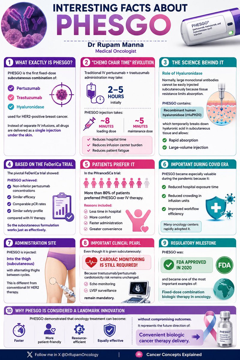 DrRupamOncology's tweet photo. 💉 Game-changer for HER2+ Breast Cancer patients!
PHESGO = First fixed-dose subcutaneous combo of Pertuzumab + Trastuzumab + Hyaluronidase.
→ From 2–5 hours of IV infusion to just ~5–8 minutes injection!
✅ Non-inferior efficacy & safety (FeDeriCa trial)
✅ >80% patients prefer it over IV (PHranceSCa trial)
✅ Less hospital time, less fatigue, more convenience
A true landmark in patient-friendly oncology — especially valuable in the COVID era and beyond.
Full infographic breakdown by Medical Oncologist Dr. Rupam Manna 👇
#PHESGO #HER2BreastCancer #BreastCancer #Oncology #CancerCare #PatientCenteredCare
Follow @DrRupamOncology for more clear, evidence-based oncology education!