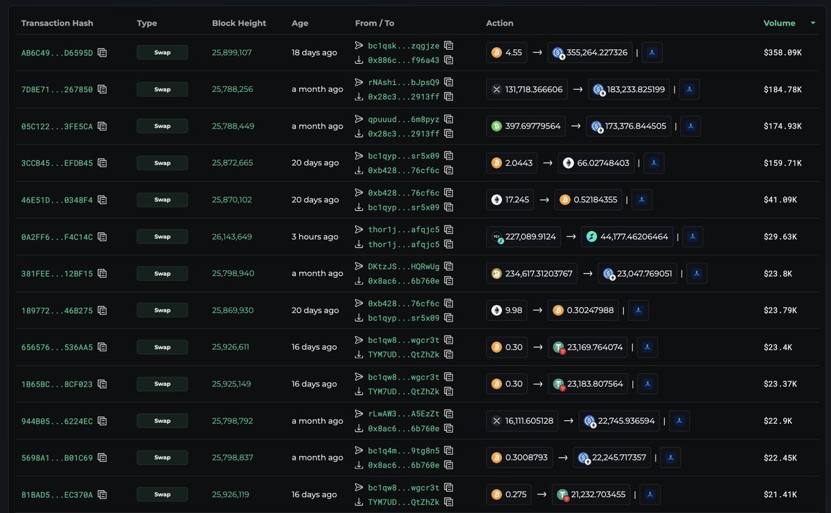 Zenonih's tweet photo. I checked the latest swap activity from @vultisig wallets that didn’t use a referral code… And honestly, the result surprised me.

On just the visible swaps I checked, users could have saved around $555 if they had entered one simple code:

👉 ZENO

That’s not some tiny dust amount.

✅ That’s extra capital.
✅ That’s more trades.
✅ That’s gas fees covered.
✅ That’s money that could have stayed in their wallet instead of being lost to higher swap costs.

The crazy part? 🤔

It takes a few seconds to enter the code, but the savings can add up fast when volume grows. So next time you swap on @vultisig don’t leave money on the table.

Use code ZENO and swap smarter. 🤯