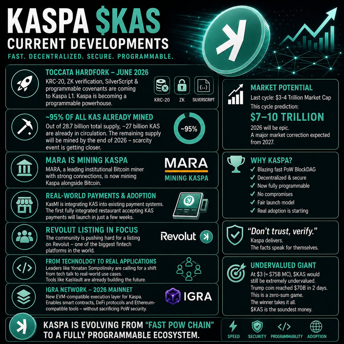 KECryptoYT's tweet photo. Current developments around Kaspa $KAS:

• Toccata Hardfork launches in June 2026
→ KRC-20, ZK verification &amp; programmable covenants are coming to Kaspa L1

• Kaspa is evolving from a payment chain into a full PoW ecosystem with DeFi, apps &amp; smart contract functionality https://t.co/0sHJTjz42K