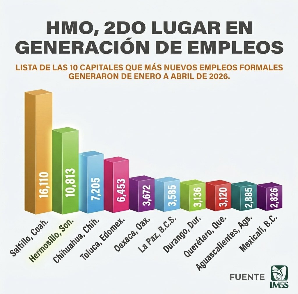 Hermosillo sigue avanzando con empleo y oportunidades. 💼📈

De enero a abril, se han generado 10,813 nuevos empleos formales, casi el doble que en el mismo periodo del año pasado.

Seguimos como 1er lugar estatal y 2do lugar nacional entre capitales en generación de empleo.

Con