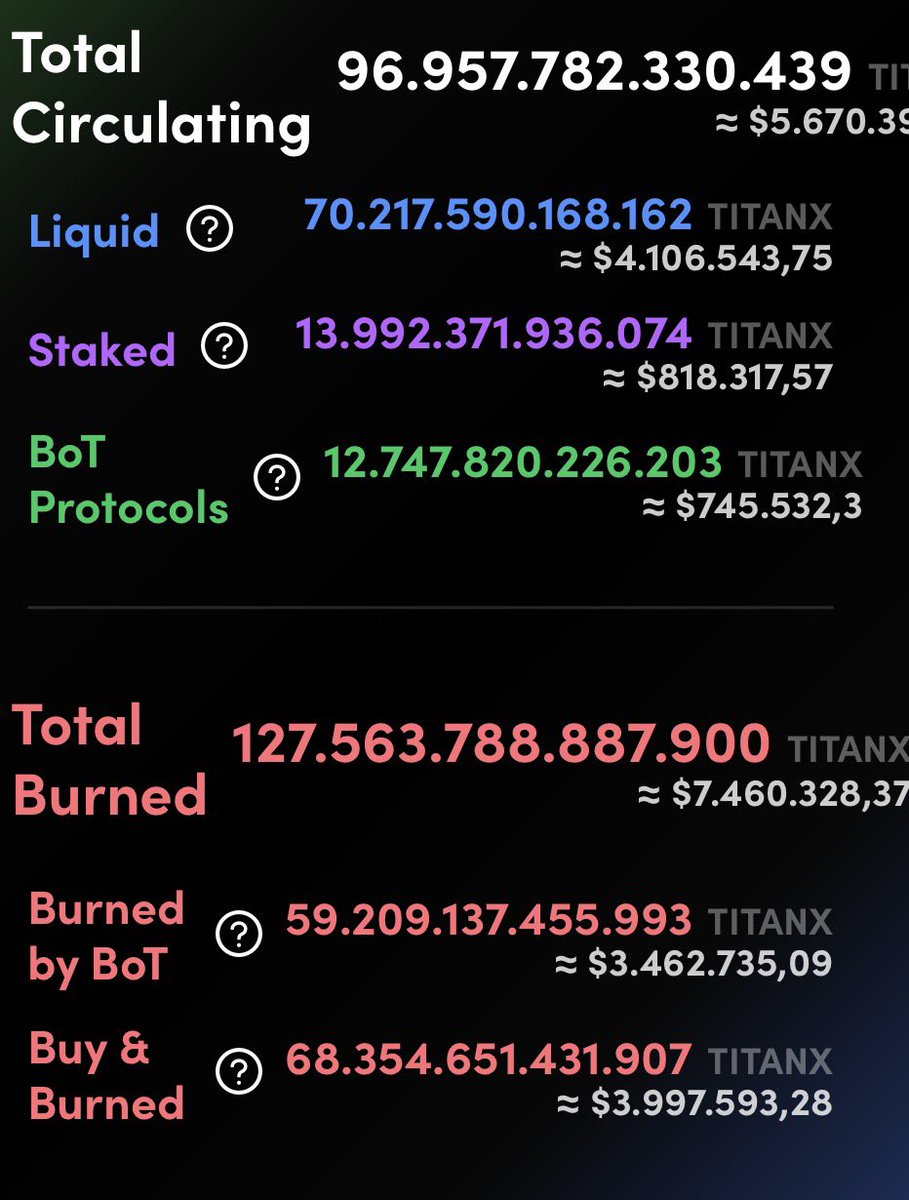 DailyTitanX's tweet photo. 5-12-2026 $TitanX
Total BURNED 56.82% https://t.co/5rKitm4oyV