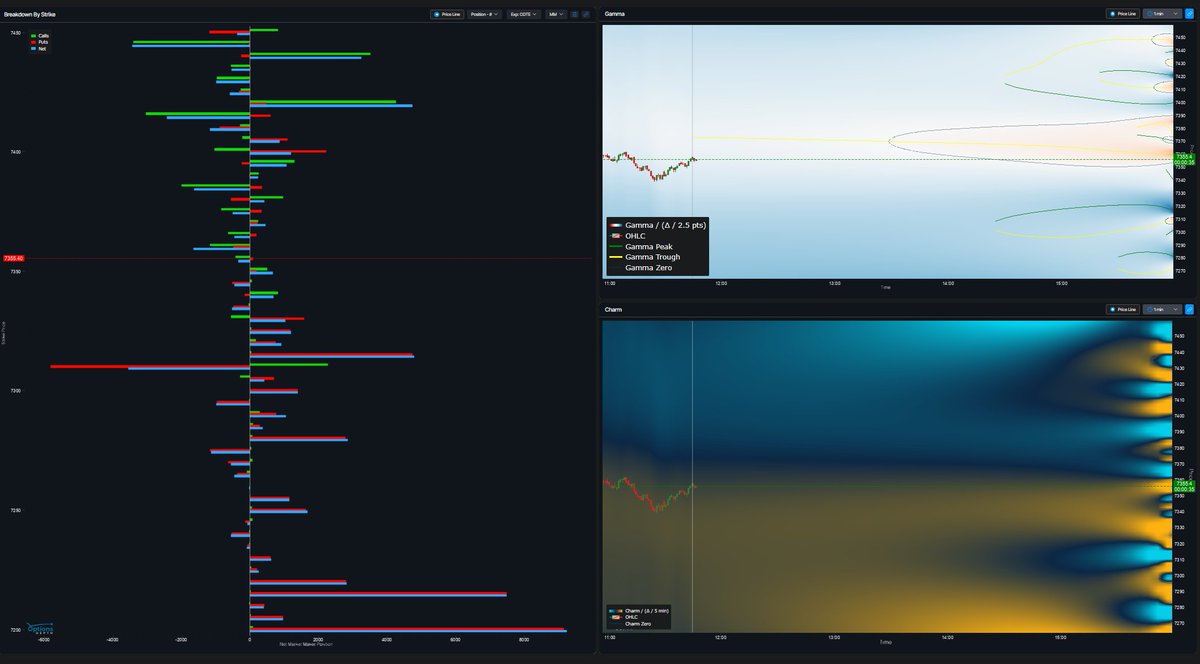 Yam_Trades's tweet photo. solana:J3NKxxXZcnNiMjKw9hYb2K4LUxgwB6t1FtPtQVsv3KFr
#MDFS - starting in an hour
https://t.co/G7584y7jjU
Mentioned on Thursday last week on the #MDFS then I thought Tuesday could be the start of volatility and made it clear (along with @tony_mansour ) that the short is going to be hard to execute.
Here's how I saw the day. It's easier to execute counter trend flushes in a stair step down environment with tight risk management than it is to press shorts.
0DTE view from @OptionsDepth
Traders looking for a move back to 7380/7390 - It's all on VOL to continue crushing.