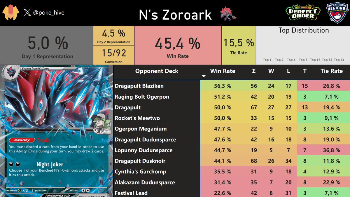 poke_hive's tweet photo. N's Zoroark, Los Angeles Regional 2025-2026

117th Place - Garrett Birken
120th Place - Frederick Cardona
163rd Place - Hunter Ward https://t.co/rDwShM8gO6