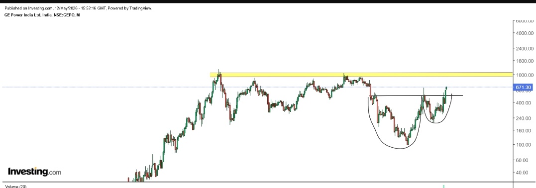 #gepower
- Cup and handle BO
- RSI about to enter momentum zone 70+
- Might retest and do red dotted zone 950-1000

No recommendation just a study