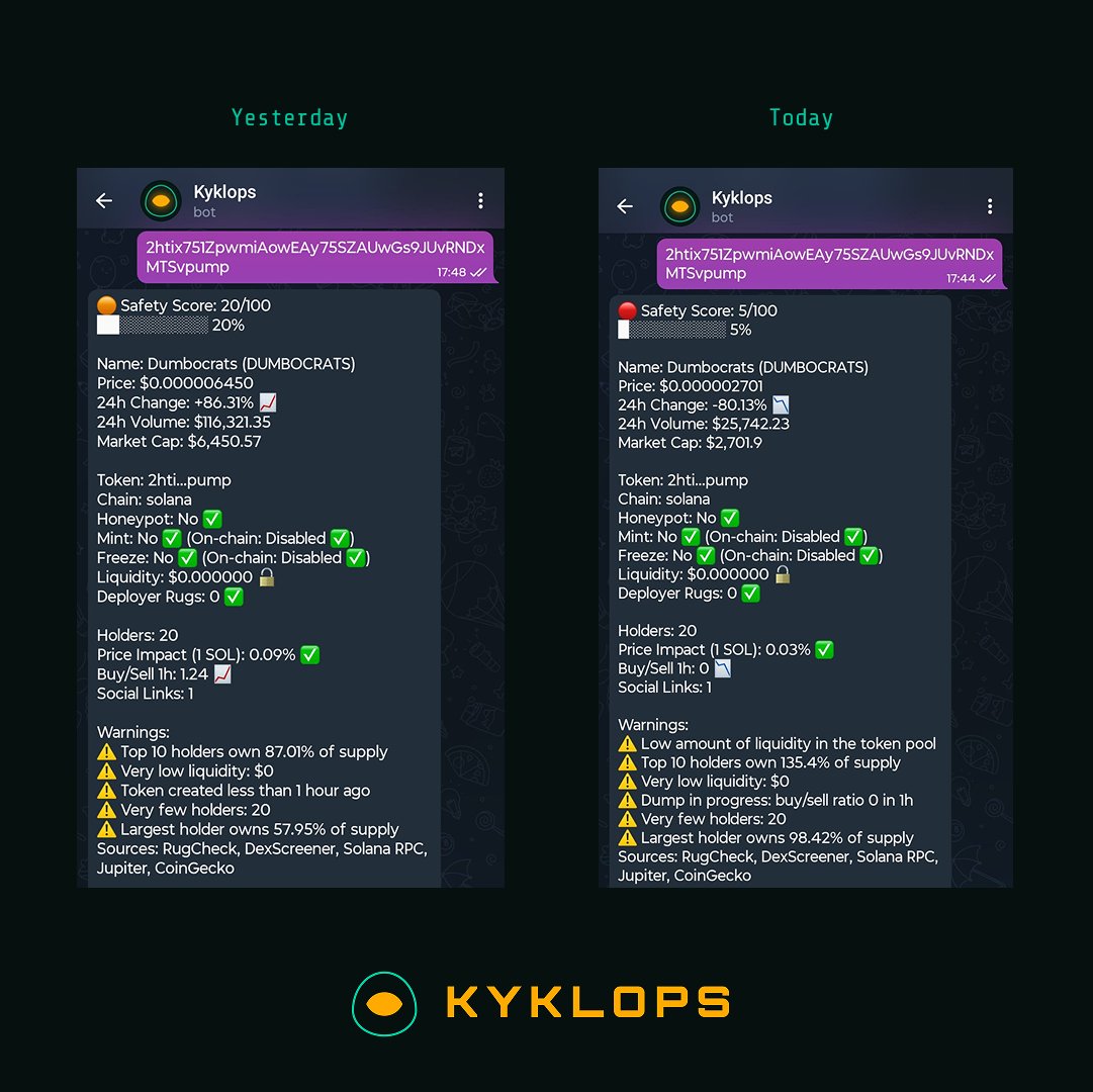 KyklopsBot's tweet photo. 24-hour update:
Yesterday: Score 20/100. Top holder: 58%.
Today: Score 5/100. Top holder: 98%. Buy/sell ratio: 0.
The rug is happening in real time. Kyklops saw it from the start. 👁️ https://t.co/uzWgBSELiV