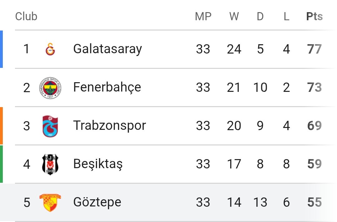 Move2Bulgaria's tweet photo. Well done to @Goztepe and #Bulgarian coach Stanimir Stoilov for fifth place in the Turkish League https://t.co/wGBrWibVTl