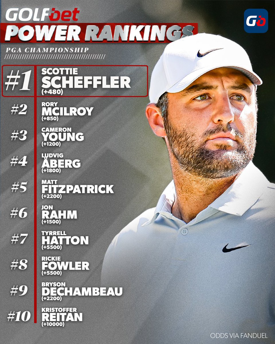 Golfbet's tweet photo. It's major season 💰

Golfbet's Power Rankings heading into this week's @PGAChampionship ⬇️ https://t.co/ahxiYAHBtK