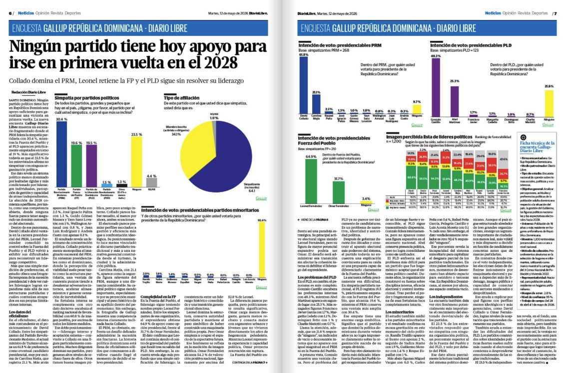 aneudyx's tweet photo. El gran perdedor en esta encuesta es el PRM, por donde quiera que usted lo ponga; no es solo el hecho de que han bajado de popularidad; es también el hecho de que ya no tienen con quién negociar. ¡Porque literalmente no hay un tercer lugar claro! https://t.co/VjGaRbwkWi