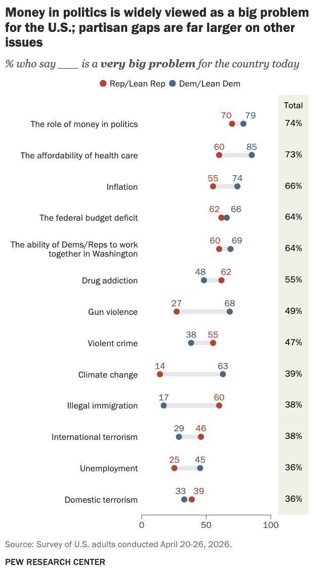 pewresearch's tweet photo. 74% of Americans say the role of money in politics is a top problem for the country.  

This view is widely held across the political spectrum,  but, what are the other high -ranking issues? 🧵 https://t.co/VHfP2cegW2