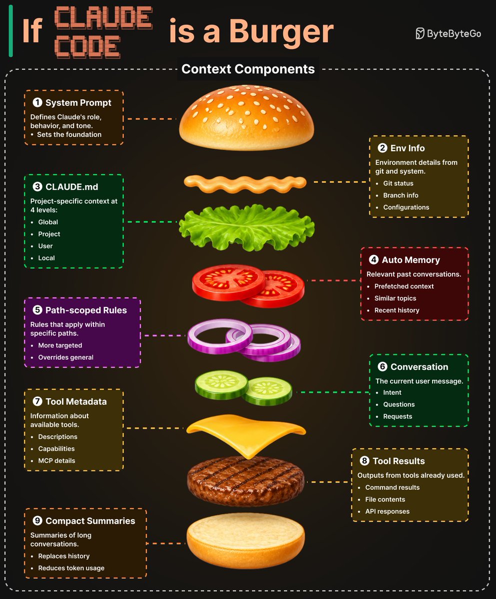 alexxubyte's tweet photo. If Claude Code is a burger...

Before each model call, Claude Code assembles a context window from 9 distinct sources. 

Think of it as a burger, each layer adds something different.

1. System Prompt: Defines Claude's role, behavior, and tone. This sets the foundation.

2. Environment Info: Git status, branch info, and current date. Pulled in via getSystemContext()

3. CLAUDE.md: A four-level instruction hierarchy: managed → user → project → local. Plain-text Markdown, so users can read, edit, and version-control everything the model sees.

4. Auto Memory: Contextually relevant memory entries prefetched asynchronously. An LLM scans memory-file headers and surfaces up to 5 relevant files on demand.

5. Path-scoped Rules: Conditional rules that load lazily when the agent reads files

6. Tool Metadata: Skill descriptions, MCP tool names, and deferred tool definitions.

7. Conversation History: Carried forward across iterations. 

8. Tool Results: File reads, command outputs, and subagent summaries.

9. Compact Summaries: When history grows too long, older segments are replaced by model-generated summaries.