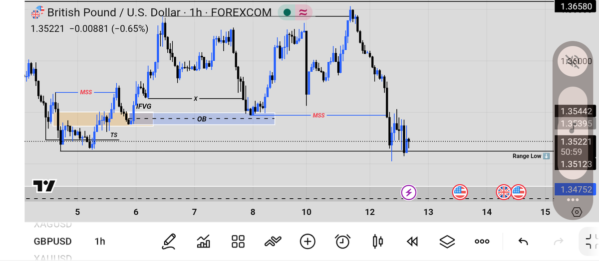 SammyE1976's tweet photo. Choppy Price Action. 
Price is currently choppy around my area of interest.
No clean displacement yet, so I’ll stay patient and wait for clearer delivery before considering execution. https://t.co/eiRFJlv5uU