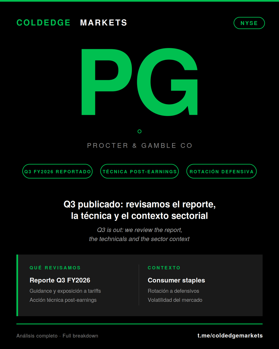 coldedge_intel's tweet photo. 📊 Cerramos el análisis de $PG tras su Q3 FY2026: revisamos reporte, guidance, exposición a tariffs, técnica post-earnings y contexto sectorial.

Lectura completa en el canal 🔍 https://t.co/mwY8JNYv5Y

#PG #ConsumerStaples #Stocks https://t.co/TvcOdquQUp