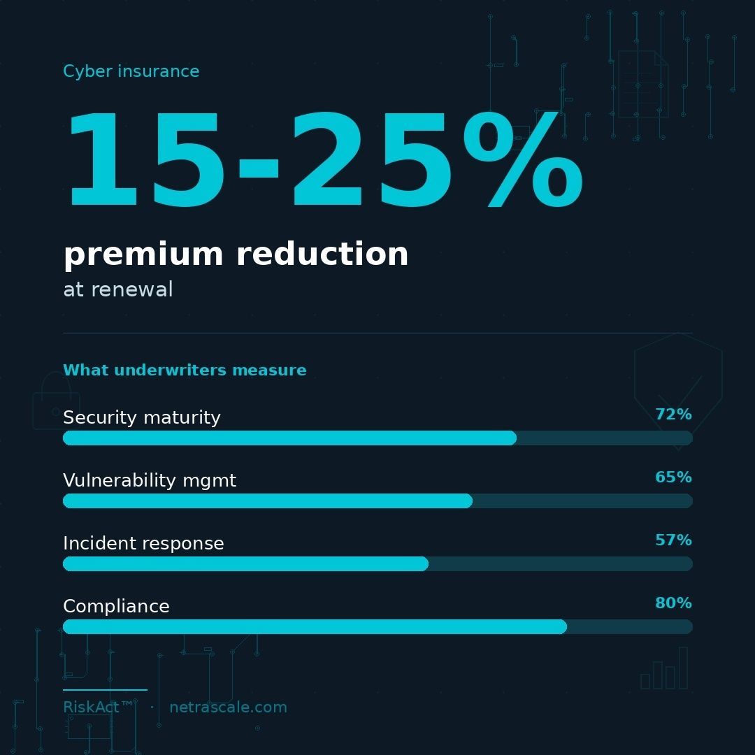 netrascale's tweet photo. MSPs: 150% ROI on your existing client book.

Old: $5K/client
New: $5K + $3K platform + $1.5K insurance commission = $9.5K

40 clients = +$180K revenue
Same clients. Better retention.

How it works:
https://t.co/6gjq2RvO1Q
~220 chars https://t.co/9Z8JZFURBY