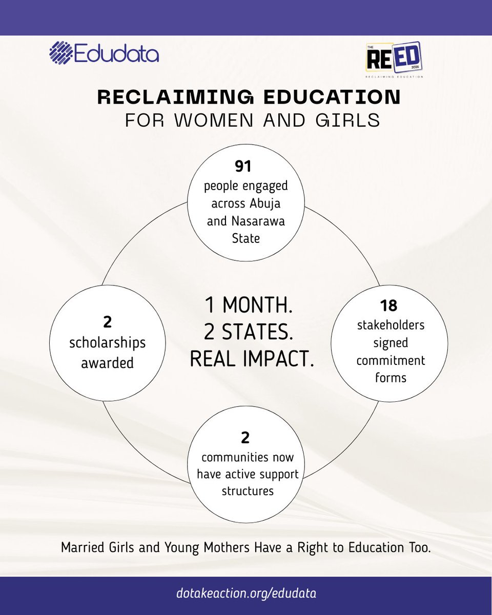 data4devt's tweet photo. Married girls and young mothers have a right to education too. 📚

In just one month across Abuja and Nasarawa State, the REED initiative is proving that real, measurable change is possible.

#ReclaimingEducation #REED #girlseducation https://t.co/wo9Ouh8Tlm