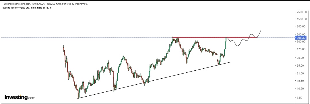 #stltech
- Near strong resistance, monthly close above the line is needed for BO
- If it doesnt breakout might do this

No recommendation just a study