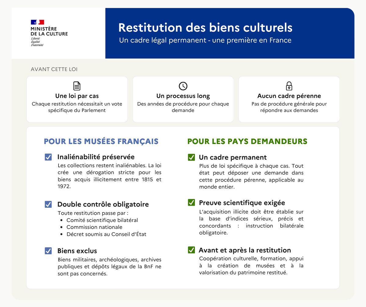 catherinepegard's tweet photo. La France se dote enfin d'un cadre légal permanent pour la restitution des biens culturels. https://t.co/mtIyY4kCde