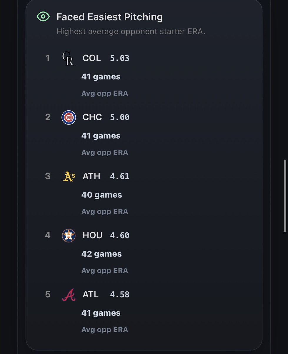 StatSimpl's tweet photo. Can the #Rockies get to @Paul_Skenes? The Rockies are 1-8 versus pitchers with an ERA of 3.00 or lower. They have also faced the easiest pitching in the MLB this far into the season. Follow for more insights #statsimpl #paulskenes #pirates https://t.co/hbJzx8EKBF