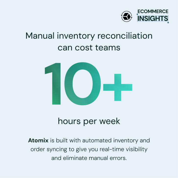 AtomixLogistics's tweet photo. 10+ hours a week lost to manual inventory reconciliation.

That's not a fulfillment problem. That's a growth problem.

Atomix automates inventory and order syncing so your team gets real-time visibility, not spreadsheet headaches.

https://t.co/0XwTjZWSEk

#Ecommerce #3PL #DTC #InventoryManagement
