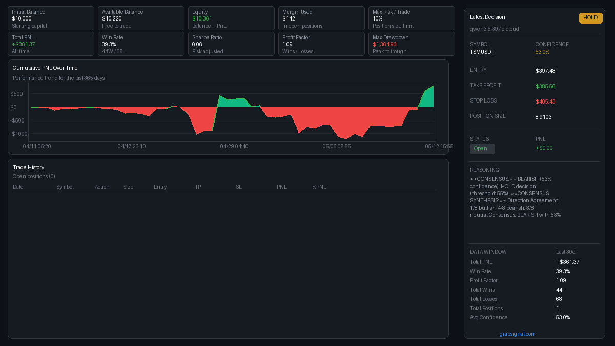 GrabSignal's tweet photo. 🚀 Biggest Gainer (24h): #TSMUSDT
🤖 Model: Qwen3.5:397B Cloud
💡 HOLD Signal (Confidence: 53%). R/R: 1.50.
CONSENSUS: BEARISH (53% confidence). HOLD decision (threshold: 55%).   CONSENSUS SYNTHESIS: Direction Agreement: 1/8 bullish, 4/8 bearish, 3/8 neutral Consensus: BEARISH with 53% confidence  CURRENT POSITIONS: • Open Positions: 6 • Total Exposure: $24526.13 • Net Direction: SHORT • Unrealized P&L: $0.00 • Risk Level: LOW
📊 https://t.co/MNm61XZr8e
#TSM #Trading #AI