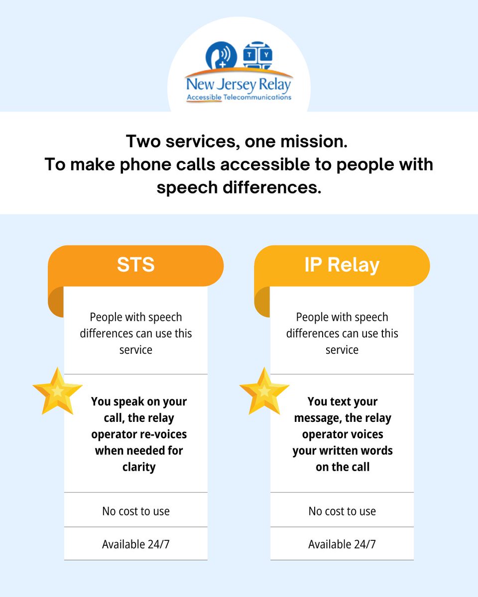 NJRelay's tweet photo. Speech-to-Speech (STS) and IP Relay are both services that are designed to make phone communication more accessible to people with speech differences. They are both available at no cost to people who live or work in New Jersey. And they are both available 24/7. 
So, what is the main difference?
With STS, you speak and with IP Relay, you text!
On an STS call, you talk on your call and a relay operator re-voices your spoken words as needed for clarity. With IP Relay, you text using the IP Relay app and everything you type is spoken on the call by a relay operator for you. 
And the best part? You can always choose between either service depending on your needs.
ID: [New Jersey Relay logo. “To services, one mission. To make phone calls accessible to people with speech differences.” A list for STS, “STS. People with speech differences can use this service. You speak on your call, the relay operator re-voices when needed for clarity. No cost to use. Available 24/7.” A list for IP Relay. “IP Relay. People with speech differences can use this service. You text your message, the relay operator voices your written words on the call. No cost to use. Available 24/7.”]