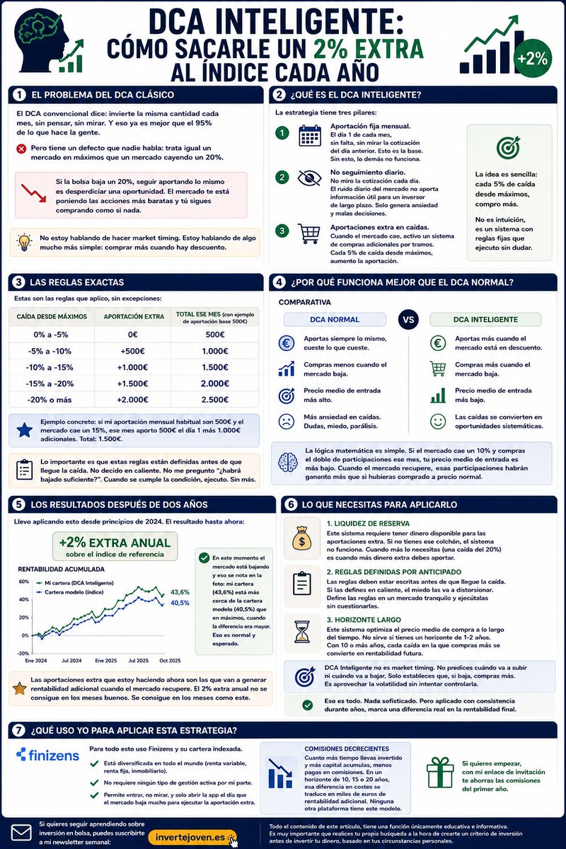 invierte_joven's tweet photo. Desde hace años opero con algo que he bautizado como "DCA Inteligente"

Es esto: https://t.co/AUehUSawiP