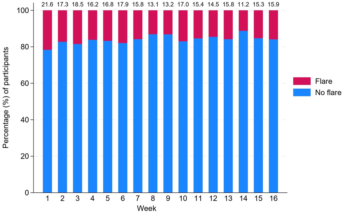 SkinHealthDis's tweet photo. Check out this secondary analysis of the Best Emollients for Eczema (BEE) trial exploring patterns in topical treatment use for #eczema flare-ups in children: https://t.co/WDopbbZ6sp #SHD #dermatology https://t.co/EXy7QEK8NC