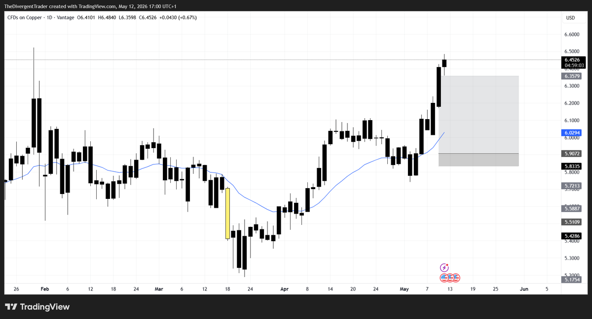 TraderDivergent's tweet photo. My exit strategy for this:  

I usually use the 20 EMA to trail the position.  

The only exception is if I start seeing the move go parabolic.   

An indicator I like to use to help identify these conditions as a guide is the RSI so once it goes to extremes I look to start trailing it candle by candle instead.   

This has saved me a lot of money over the long run, and one extra sell rule is when I start seeing what I call exhaustion candles if I see this I'll sell a bit into strength.   

This never means: Sell the full position 

🚫 Just a 50% partial and trail the rest.  

This is how I'm managing copper so far from the mechanical signal presented.