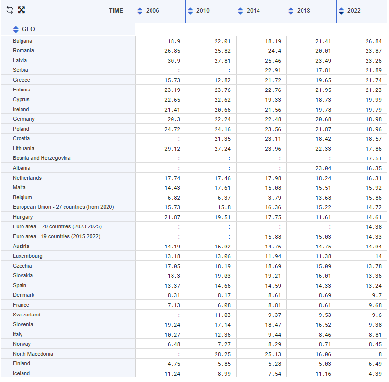 ciarannugent's tweet photo. 1 in 5 Irish workers are on low wages

A higher share than any other high income EU member, 7th highest in the EU overall and about 33% higher than the EU average https://t.co/02CNpaXqid