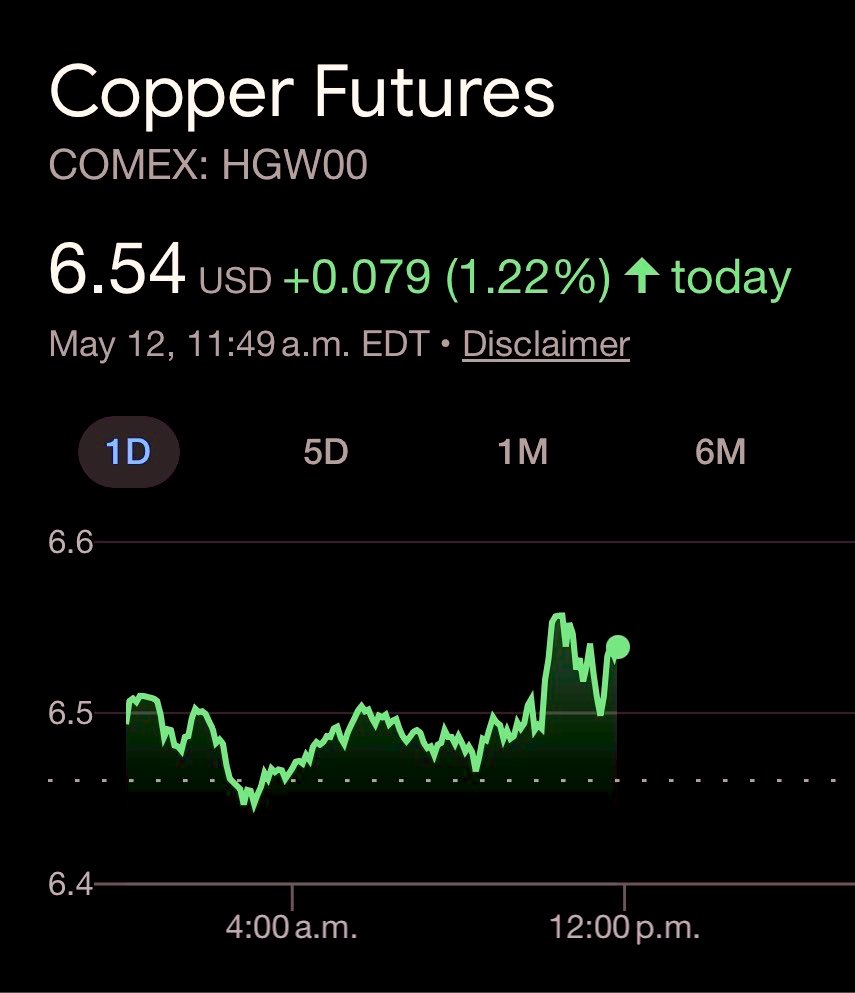 CopperBullish's tweet photo. #Copper - $6.54 up another 8 cents a pound. Next stop $6.75. https://t.co/ABJ7T6ebPX