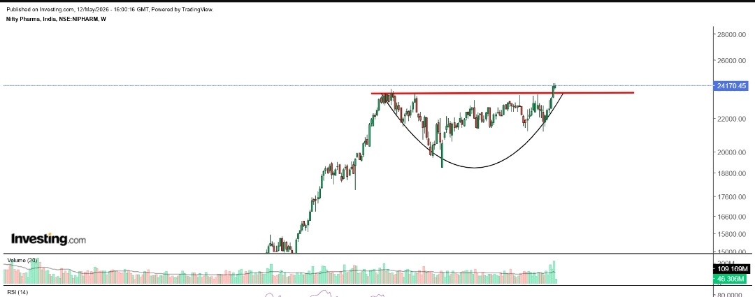 #niftypharma breakout on weekly tf. Needs to hold BO for momentum to continue

No recommendation just a study